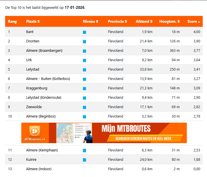 Nog even een update voordat we weer wat onderhoud gaan plegen aan de route met onze #Vrijwilligers
Plaats 50 op de totale ranglijst