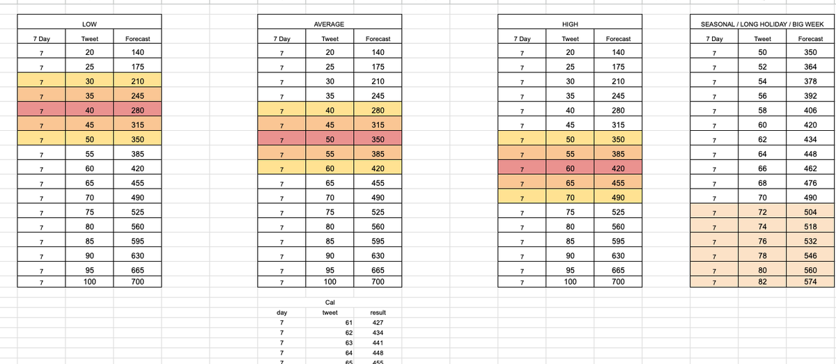 มาแชร์ทริคส่วนตัวในการปั้นพอร์ท Polymarket สาย Elon tweet ฮับบ (คิดว่า Prediction สาย tweet น่าจะกำลังเปิดที่เจ้าอื่นอีกฮับ)

 ปกติผมจะแบ่งเป็น 4 โหมด ในการซื้อฮับ แต่จะทำ Excel sheet ไว้คำนวนฮับ

- Early คือเพิ่งเปิดสดๆเลย อันนี้จะเน้น speculate ล้วนๆ เน้นซื้อโซนจิตวิทยา คือช่วง