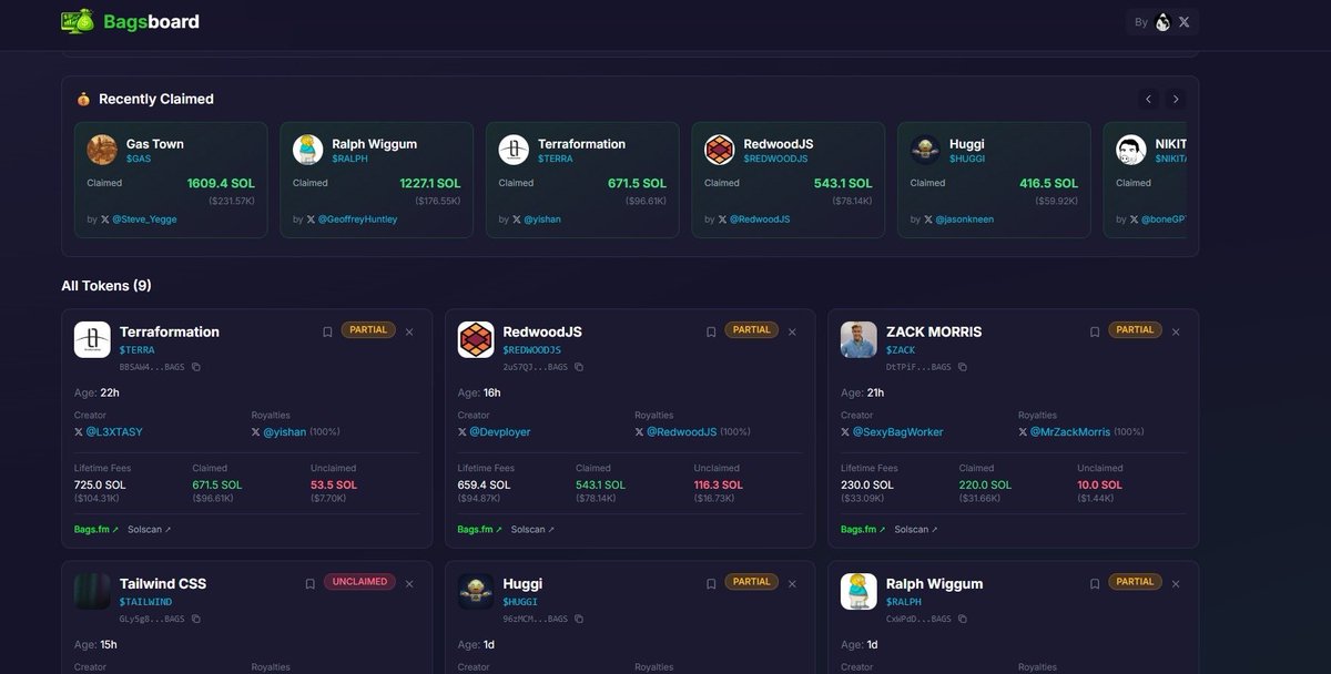 oofybog's tweet image. Note &amp;amp; Bookmark for Later

Trying to catch up with runners on @BagsApp led me to discover this tool by chance &amp;gt; bagsboard.fun 

It shows:

• Recently claimed tickers
• Royalties claimed (partial or full)
• Accounts of creators who claimed
• Lifetime fees, with…