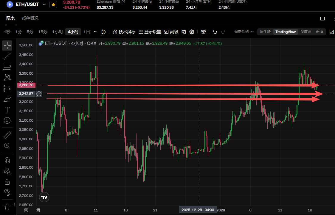 ETH 还是关注3280一线，下方支撑3242、3218

3280一旦跌破那么就要去下方支撑位，下方支撑位支撑住可以进多

回踩多是可以的，近期还是以低多为主

想要空要跑快点，吃一口就跑，切勿贪心

#Eth