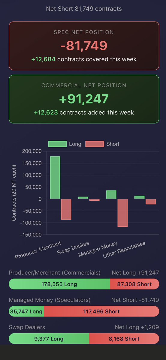 If farmers want to squeeze the paper market, hold your canola.
Specs are net short 82K contracts, they bet canola prices drop. Commercials are net long 91K, they NEED canola. Last week shorts started covering, but March expiry is coming and they need to settle.

Here’s the math: