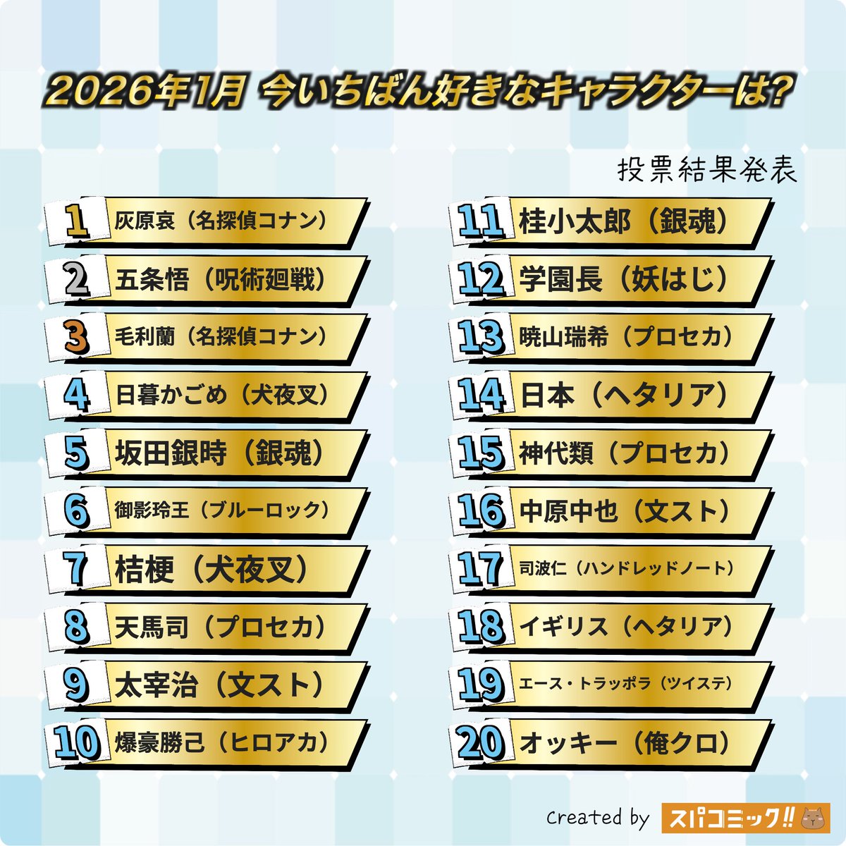 spacomic_rank's tweet image. ⭐️投票結果発表⭐️

【2026年1月】今いちばん好きなキャラクターは? Best100
※1キャラ限定投票

👑 灰原哀（名探偵コナン）
🥈 五条悟（呪術廻戦）
🥉 毛利蘭（名探偵コナン）
4位 日暮かごめ（犬夜叉）
5位 坂田銀時（銀魂）
6位 御影玲王（ブルーロック）
7位 桔梗（犬夜叉）
8位…