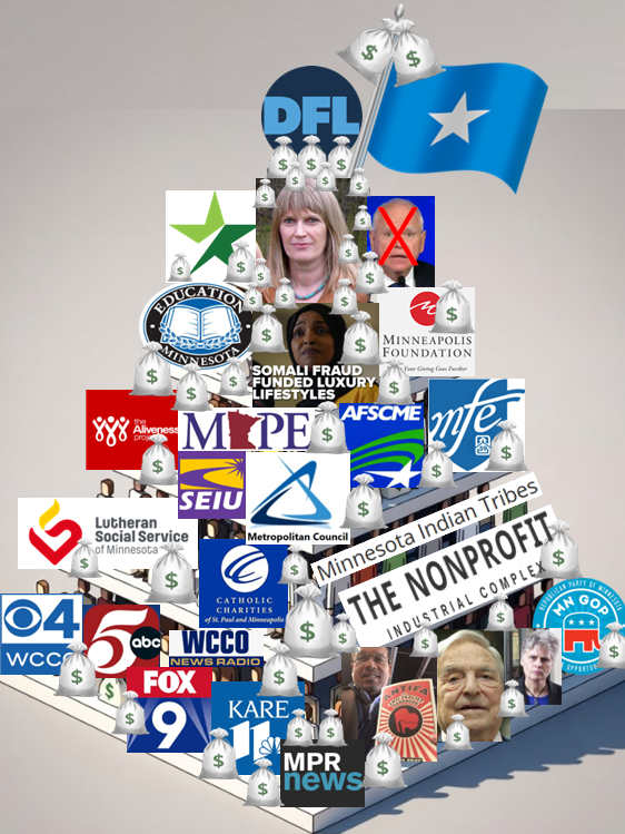 CrimeWatchMpls's tweet image. 2/
This graphic is a work in progress, but is a representation of how it works.

#MNmedia dutifully manufactures consent for all the "nonprofits" and public unions and special interest groups (ex Somali) to receive funding and benefits through legislative/government actions.…