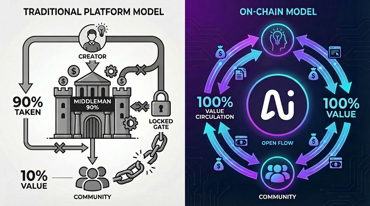 Traditional platforms: Great for exposure, terrible for ownership. 90% value captured by middlemen. 

On-chain changes everything, direct community alignment, no more rent-paying. 

Ready to own your audience? 💭 

#AiFi #Creators
