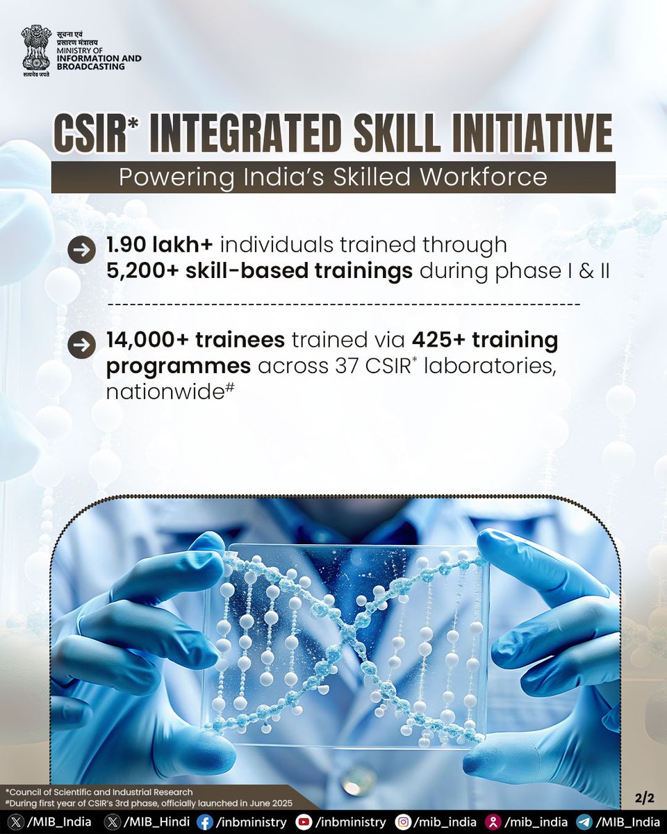 MIB_India's tweet image. The CSIR Integrated Skill Initiative is a flagship national programme designed to bridge the gap between scientific research and industry requirements while equipping learners with employable skills.

#CSIR #SkillIndia #AatmanirbharBharat