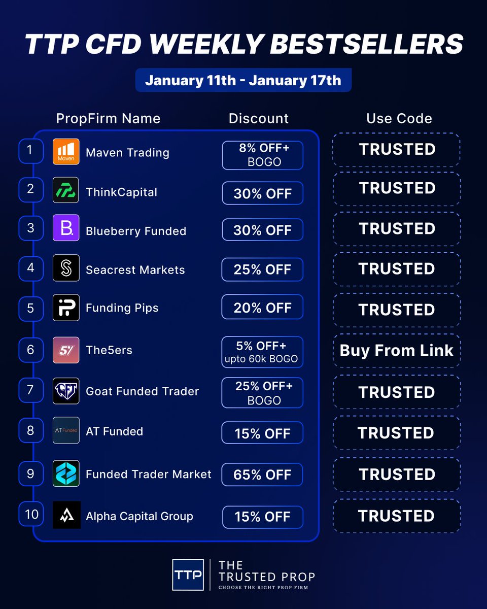 TheTrustedProp's tweet photo. This week’s CFD Prop Firm Bestsellers are in (11th to 17th January) 

Traders are actively choosing these prop firms for their fair trading conditions, pricing, and reliability.

If you’re comparing prop firms, START here!

Follow @thetrustedprop for weekly prop firm insights and trends.