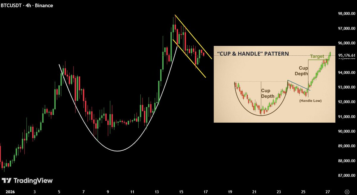 BTC looks good here. A breakout from 