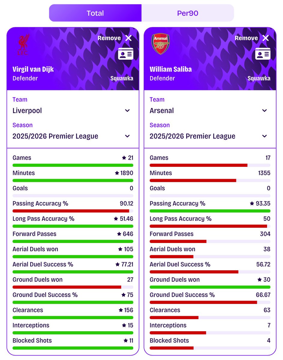 You guys underrate van dijk too much.   There is no CB in the EPL that is close to his level 🤌