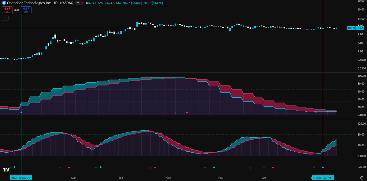 Is $OPEN about to climb another +1900%?

‣ The last time both Stochastic indicators started moving up, $OPEN climbed from $0.50 to $10.50.

Now?

The same conditions are showing at $6.40.
(This could move fast, don't miss out!)