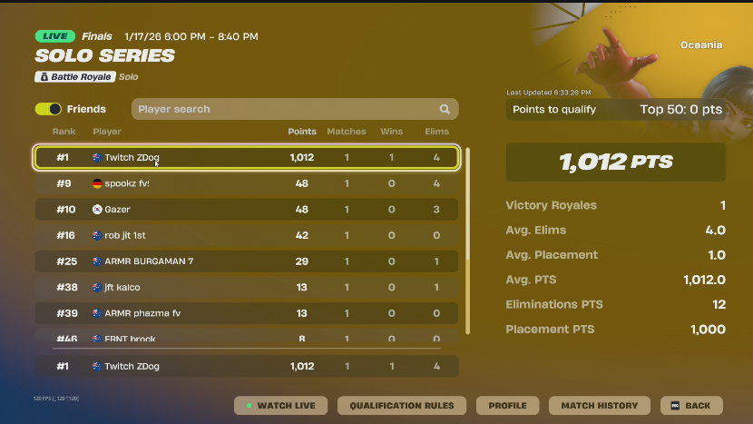 won first game, lethal in finals