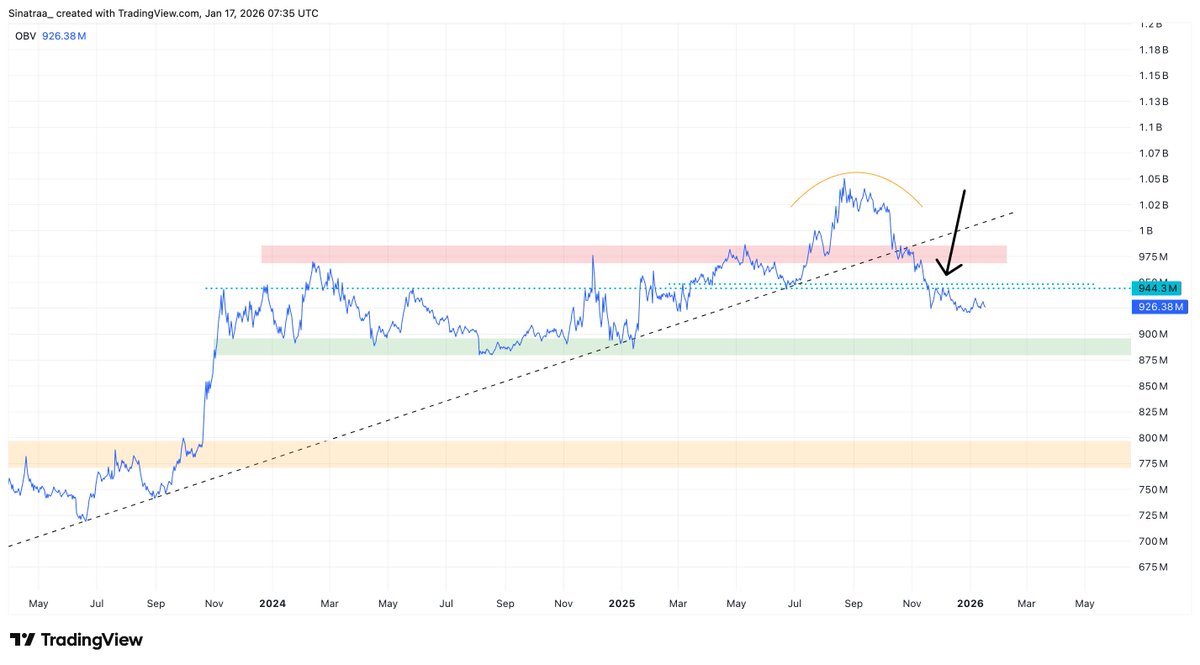 sinatra_sol's tweet image. $LINK

As much as I wanna bull post this, 1D OBV Looks really weak medium-term. The highest this goes for me is 16-17$ then lower.