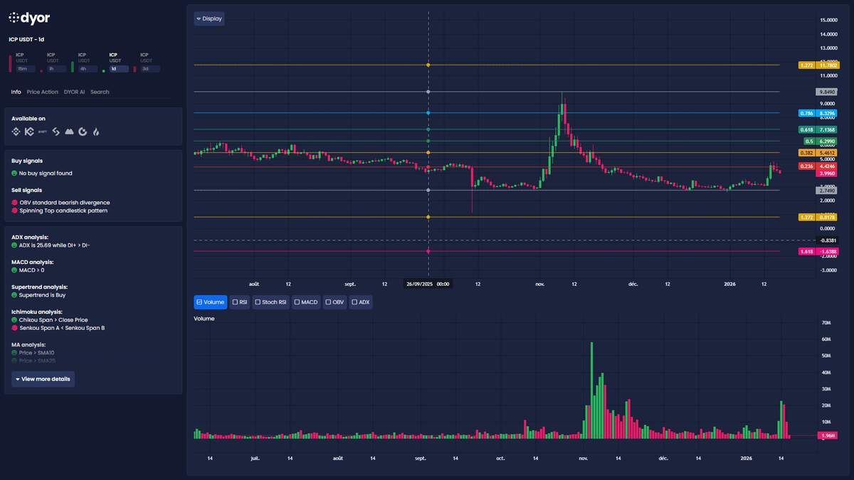 ICP cooling off after a hot run 🔥 Trend is flat-ish (score 13), with  bearish OBV div + spinning top at the top BB. Key support to hold:  3.74–3.28 for a bounce.