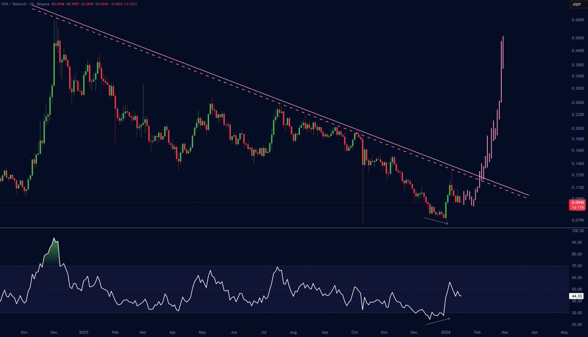 $IOTA should see a breakout somewhere in early February.

$0.10 > $0.20