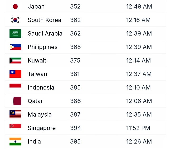 AlphaIndextz's tweet image. Countries That Sleep the Least (2026): 

1.  🇯🇵 Japan — 5 hours 52 minutes  
2.  🇸🇦 Saudi Arabia — 6 hours 2 minutes  
3.  🇰🇷 South Korea — 6 hours 2 minutes  
4.  🇵🇭 Philippines — 6 hours 8 minutes  
5.  🇰🇼 Kuwait — 6 hours 15 minutes  
6.  🇹🇼 Taiwan — 6 hours 21 minutes  
7.…