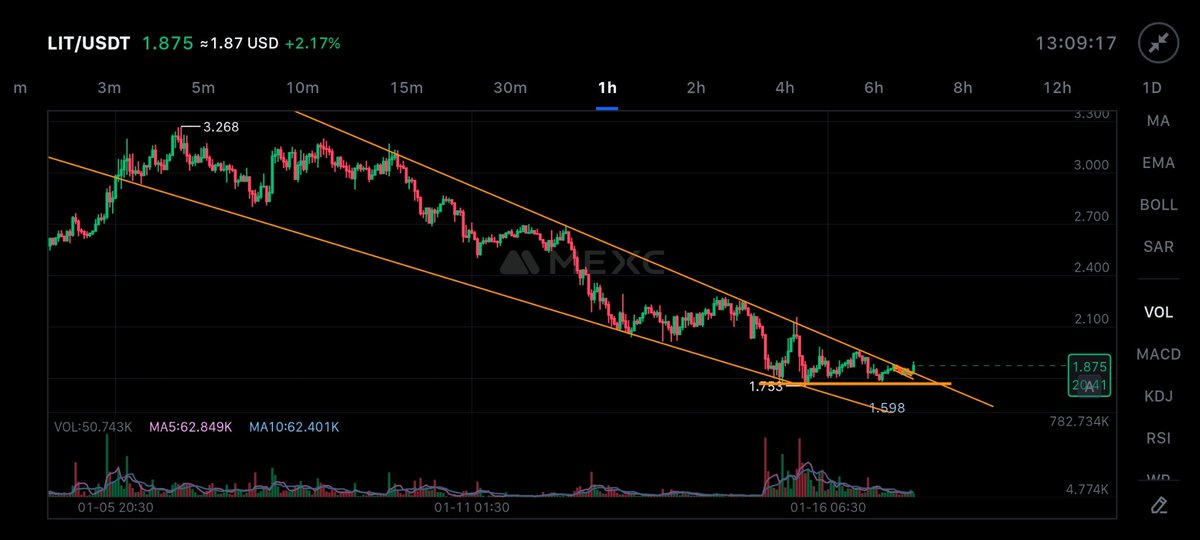 Auggury's tweet photo. Finally our channel has broken with a gud volume 

So be ready for $lit recovery 

Don't short $lit 

@light https://t.co/1Njul9EkJ8