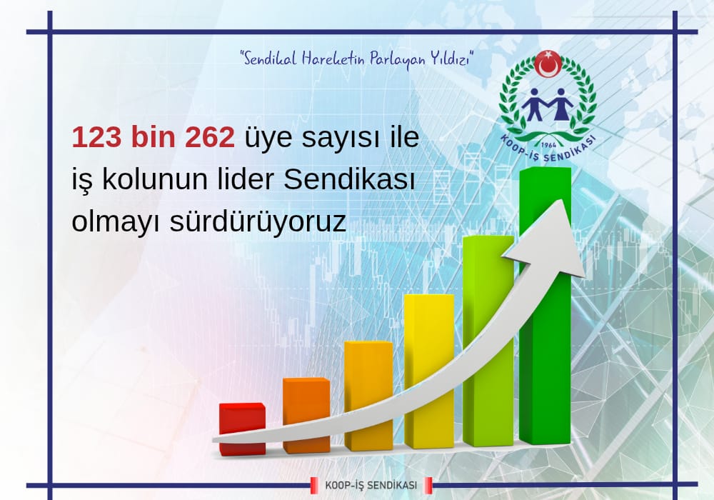 Çalışma ve Sosyal Güvenlik Bakanlığı’nın açıkladığı Ocak 2026 çalışma hayatı istatistikleri, Koop-İş’in örgütlü gücünü bir kez daha tescillemiştir.

📌Açıklanan istatistiklere göre, Sendikamız Koop-İş işkolunun lider sendikası olmayı sürdürdü.

Bu başarı, Koop-İş ailesinin ortak