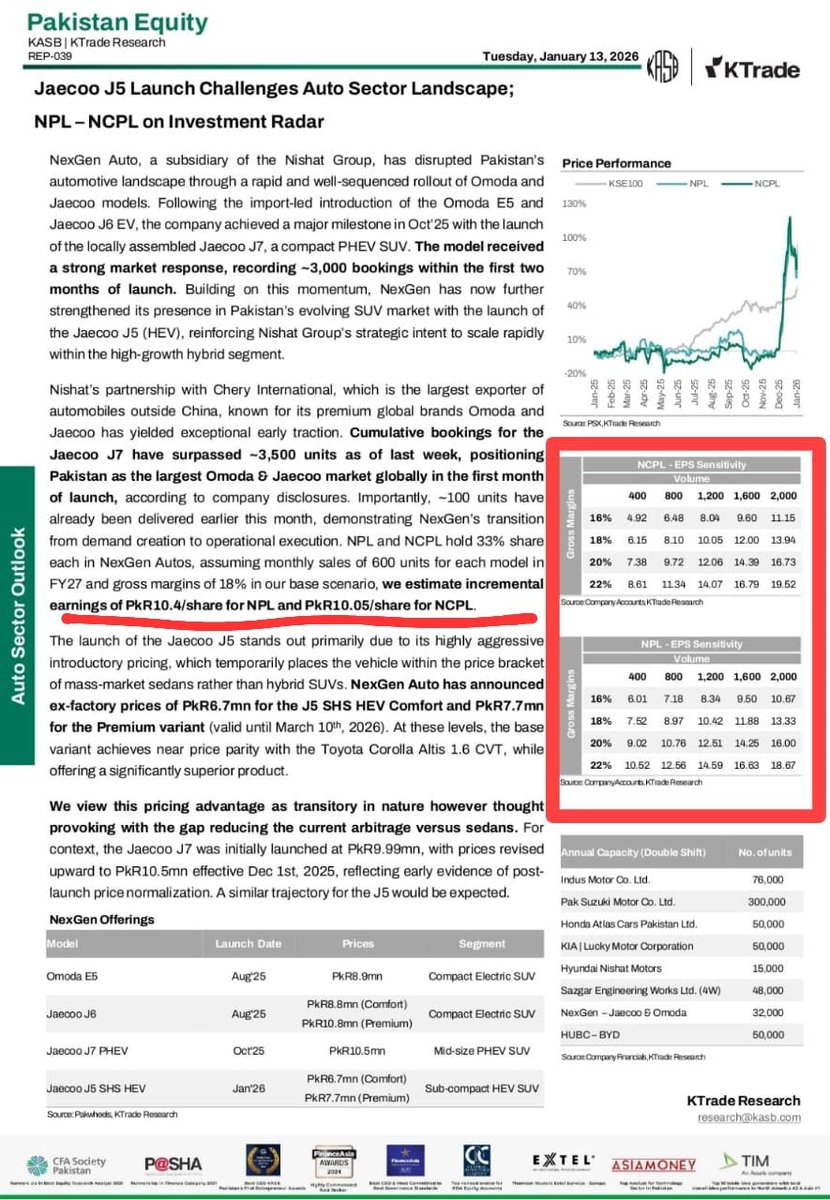 _Iam_Pakistani's tweet image. To @afkhwaja &amp;amp; the @KASBSecurities Research Team:

I am publicly flagging a case of gross negligence in your Jan 13th report on #NPL &amp;amp; #NCPL

Indisputable fact:
Both companies have equal profit share.
• NPL: 354M shares
• NCPL: 367M shares

Basic math: fewer shares = higher EPS