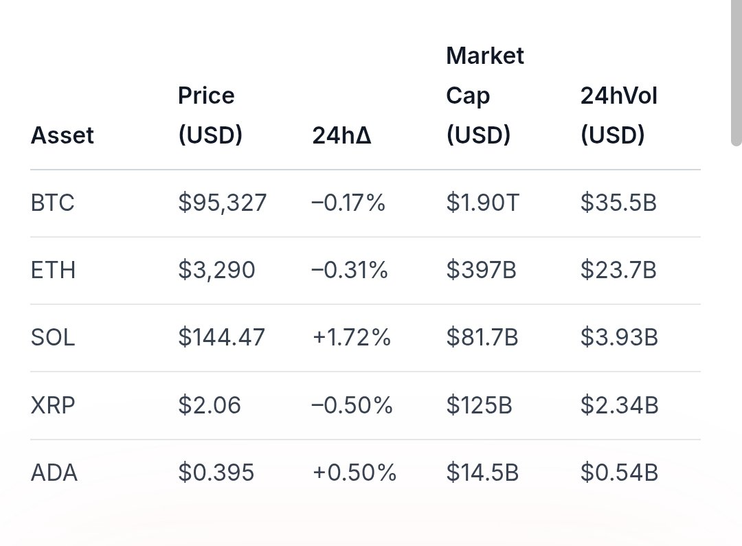Daily Crypto Snapshot Market Overview • Broad market pull‑back: Crypto‑market  cap slipped 0.9% to $3.33T; 88% of the top‑100 coins posted price declines  and the Fear‑&‑Greed index hovered at a neutral 50. •