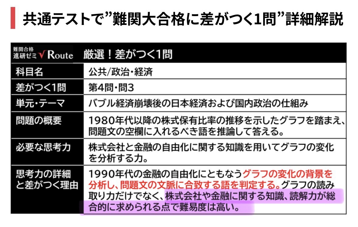 特に第4問のバブル経済崩壊後の日本経済・国内政治の仕組みでは、株式会社と金融の自由化の知識を元にグラフを分析する力が求められ」  家庭内で資産運用や投資の会話をすることが大事だと理解した。僕も高1娘とはもっと議論しないといけないな。 #共通テスト