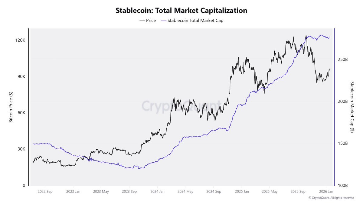 The stablecoin market cap is approaching ATH level. Funds is returning,  indicating increased market liquidity. Funds continue to flow into  financial markets, and some of that money will enter the crypto market.