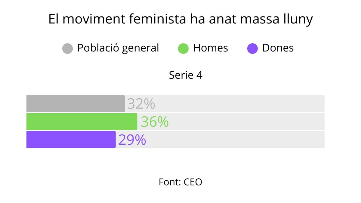 Per què cal mirar la vida amb perspectiva de gènere? Opinió de Laura Valverde sobre l'actualitat del moviment feminista en el bloc Feminismes, acabat d'estrenar a #Badalona t.ly/ZApP_
