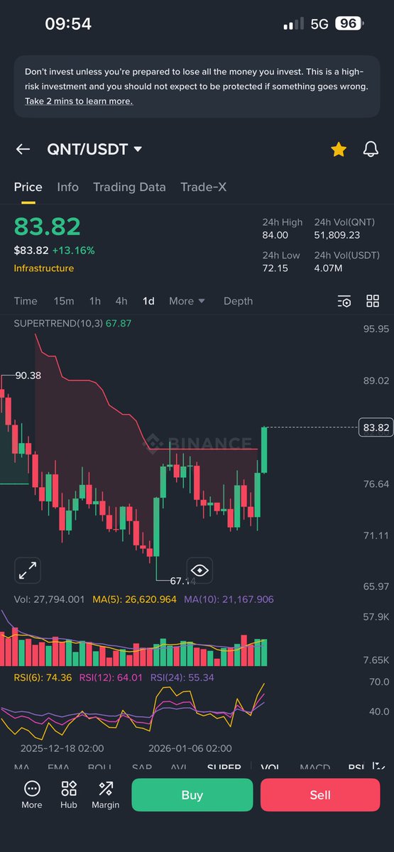 #qnt so far so good !! Hopefully is not another fake break out !!
Promising news for Qnt future released yesterday with Japan and more to come this year ..
Patience 
#DYOR #btc #CryptoNews