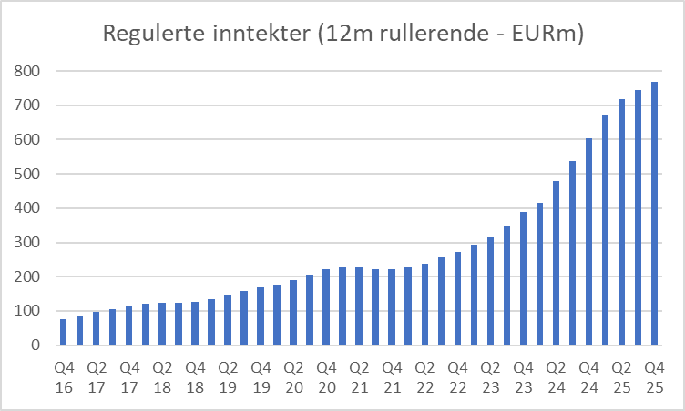 Fikk litt spm, men tror ikke jeg har så veldig mye revolusjonerende å tilby på Betsson. Regulerte inntekter vokser videre, mens B2B falt i Q4. Når sistnevnte har betydelig høyere lønnsomhet så ble EBIT EUR 53m i Q4'25 mot EUR 70m i Q4'24 (som var det høyeste kvartalet de har