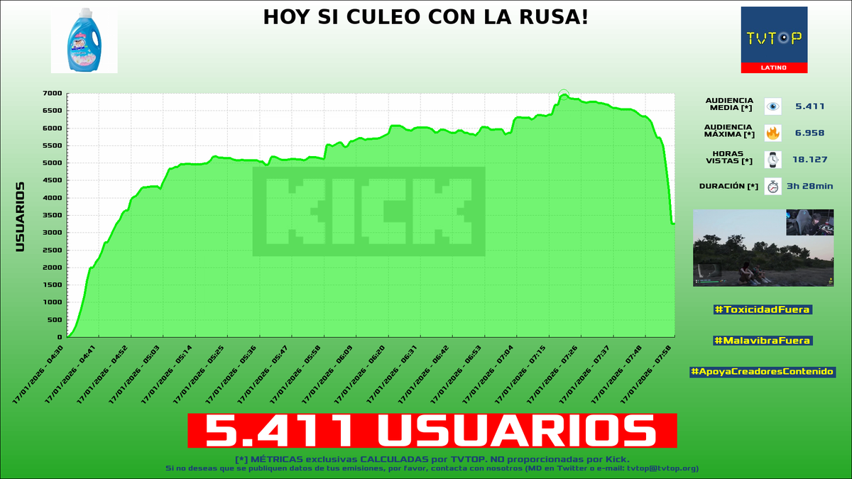 tvtop_es's tweet photo. ¡Emisiones finalizadas! Nuestros datos (media/peak) 🧐 :
🥇 🇨🇴 #JuanFerLaMata 💚 > 14.1K/17.9K
🥈 🇵🇪 #SachaUzumaki 🗣️ > 11.8K/14.2K
🥉 🇨🇴 #ColValencia 🎮 > 5.4K/7K
4⃣ 🇪🇸 #ElmilloR 🐵🎧 > 3.8K/5.4K
#IRL #GrandTheftAutoVGTA #LeagueofLegends https://t.co/9KC4lTMDuW