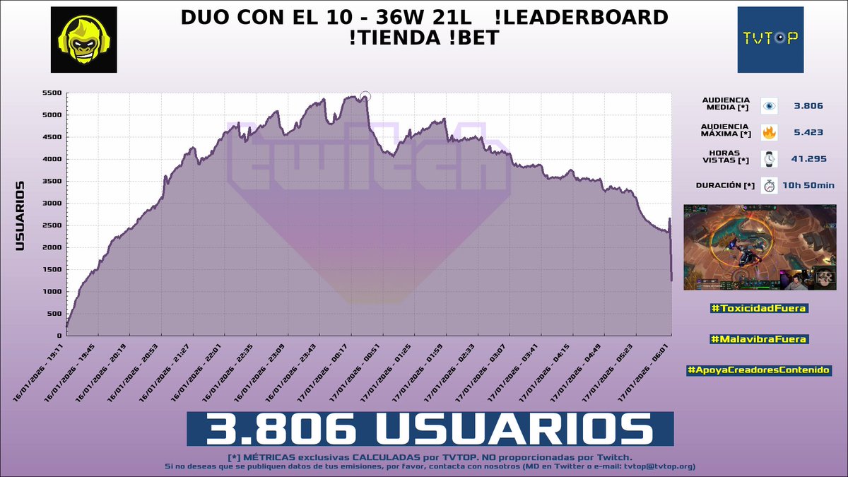 tvtop_es's tweet photo. ¡Emisiones finalizadas! Nuestros datos (media/peak) 🧐 :
🥇 🇨🇴 #JuanFerLaMata 💚 > 14.1K/17.9K
🥈 🇵🇪 #SachaUzumaki 🗣️ > 11.8K/14.2K
🥉 🇨🇴 #ColValencia 🎮 > 5.4K/7K
4⃣ 🇪🇸 #ElmilloR 🐵🎧 > 3.8K/5.4K
#IRL #GrandTheftAutoVGTA #LeagueofLegends https://t.co/9KC4lTMDuW
