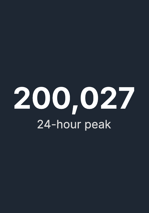 'Marvel Rivals' crossed 200K concurrent players on Steam after adding Deadpool 🎮

Its highest player count in over 8 months