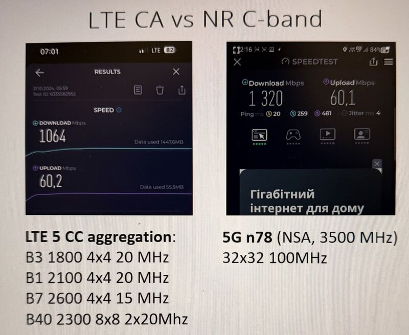Yozzo's tweet image. Interesting post by Volodymyr Lutchenko, CTO at Kyivstar. 

Real-world speed test: Kyivstar Robust #LTE (1064 Mbps) competes closely with #5G (1320 Mbps) in Lviv, Ukraine. 

It highlights 4G's efficiency versus 5G costs #4G #Kyivstar #Speedtest #telecom 

linkedin.com/posts/volodymy…