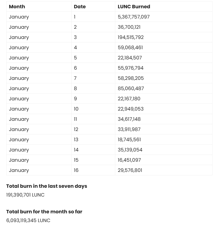 LuncDaily's tweet photo. With daily burns failing to pass 50M LUNC for more than 8 consecutive days.

Although over 6B LUNC has been burned so far this month, more than 5B of that total came from Binance monthly burn events, not from regular on chain activity. https://t.co/9njbPY2Y2m