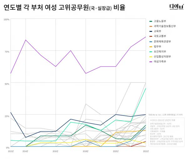 여성부는 24년말 기준 여성공무원 비율이 68.2% 였고, 과장 이상 고위직 여성비도 제일 높았던 부처임. 
정권바뀌어도 저정도 비율이 급격히 변하긴 힘들다 오히려 랜덤하게 그냥 직원을 골랐다면 그중에 여성이 하나라도 들어있지 않는게 힘든데
의도적으로 남성만 선별해서 사진을 찍었단 얘기임