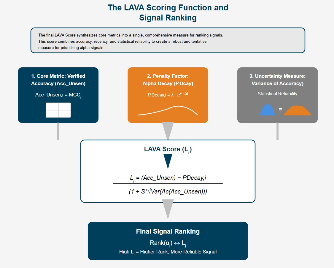 Future-proof your bags, bros! ✊🚀

Most crypto trading strategies die from Alpha Decay—static models simply can't keep up with crypto's non-stationary chaos. Stop trading with "dead" crypto strategies! 📉💀

Enter the LAVA Method: Our breakthrough protocol for Continuous Alpha