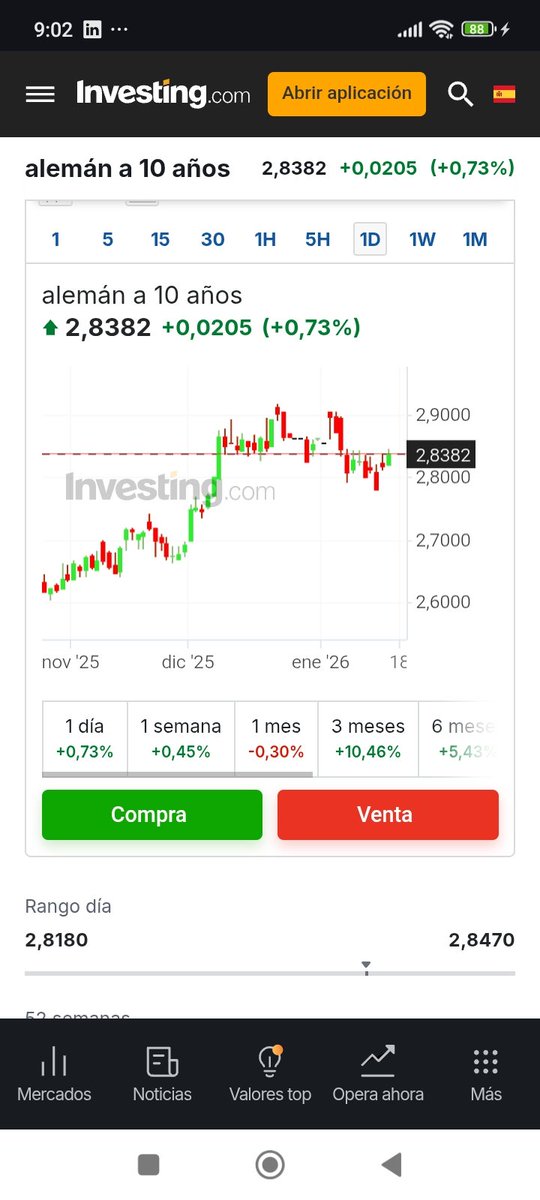 El bono alemán 10y aguanto por debajo del 2,90% ... relajación en tipos.