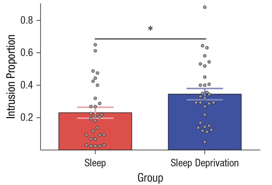 Sleep deprivation increased intrusive thoughts by nearly 50%.

Even when sleep-deprived people successfully suppressed a memory, they were more likely to have it break through again later.