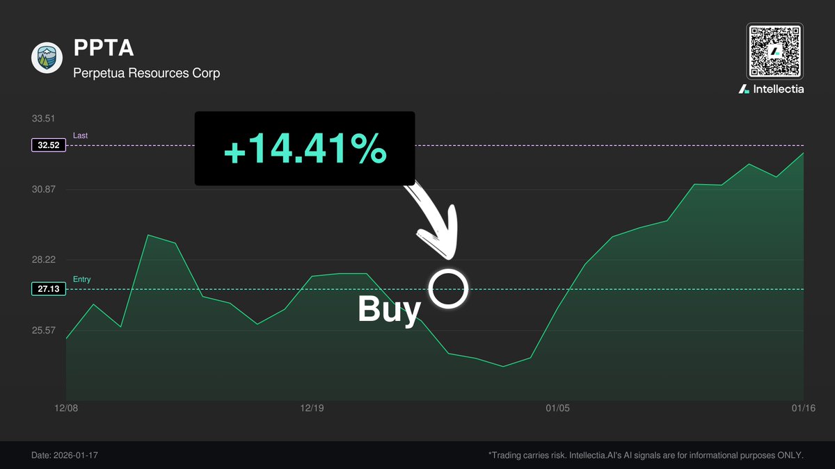 SigIntellectia's tweet photo. $PPTA jumped +20.5% in 1 day thanks to Intellectia AI! Daily stock picks that work. Ready to trade smarter?
🚀 Join our official Telegram for real-time alerts: https://t.co/GLYNq0gW37
#Intellectia #AIStockPicker #TradeSmart #PPTA #Investing https://t.co/YPyom6i2PC