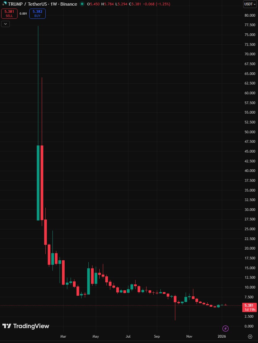 MasterCryptoHq's tweet image. Exactly one year ago, $TRUMP launched, and from that moment we started seeing the downfall.

It came in with massive hype and topped in full euphoria.

Soon after, the dump began and price is now almost 90% down from ATH.

That move felt like a clear liquidity drain from the…