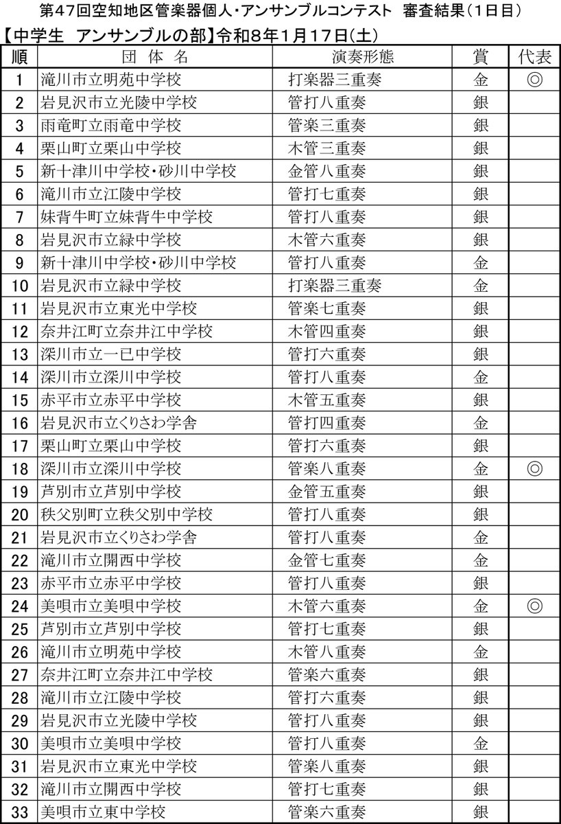 sorachisuiren's tweet photo. 第47回空知地区管楽器個人アンサンブルコンテスト（中学生アンサンブル　結果） https://t.co/XkdcfJBvES