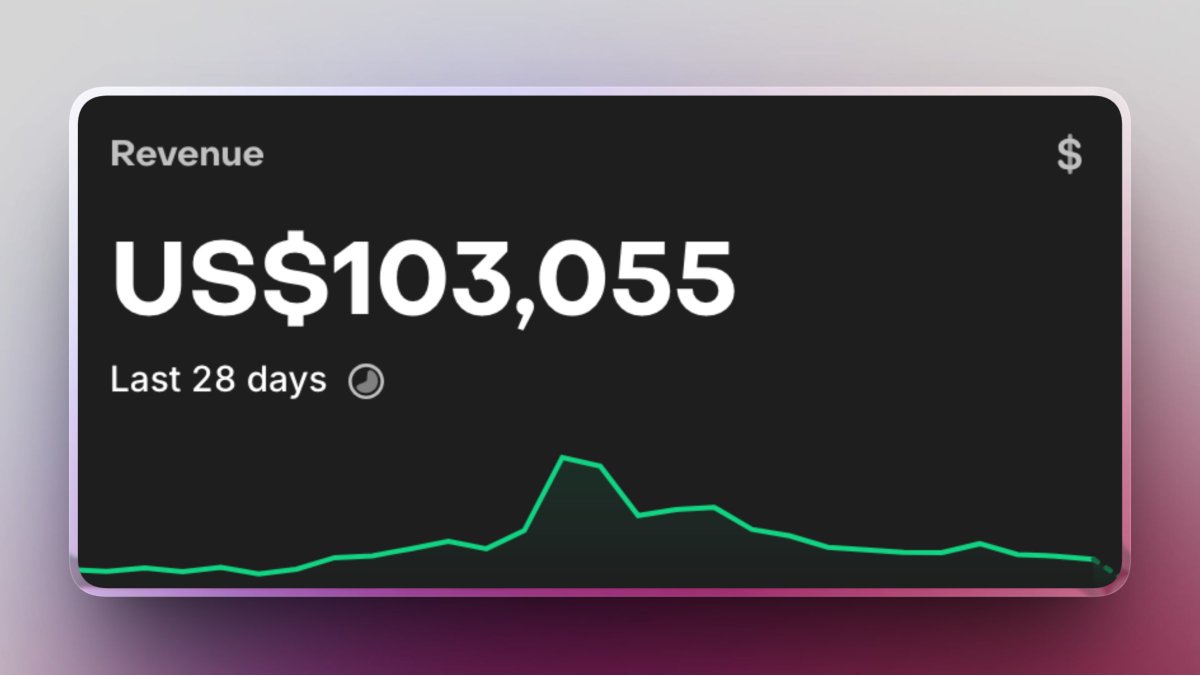 おぉ個人開発者セバスチャン氏の習慣トラッカーの1ヶ月の収益が10万ドル（約1500万円）を超えたとのこと。レッドオーシャンの習慣トラッカー領域で着々と伸ばしててマジでスゴイ。  彼については約2年前にニュースレターで取り上げてたのですが、またどこかでまとめよう ...
