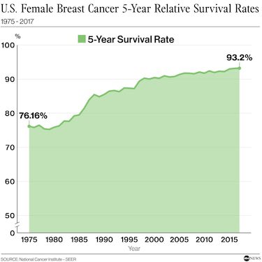 DrNeilStone's tweet image. Reality ;

Cancer survival rates continue to increase