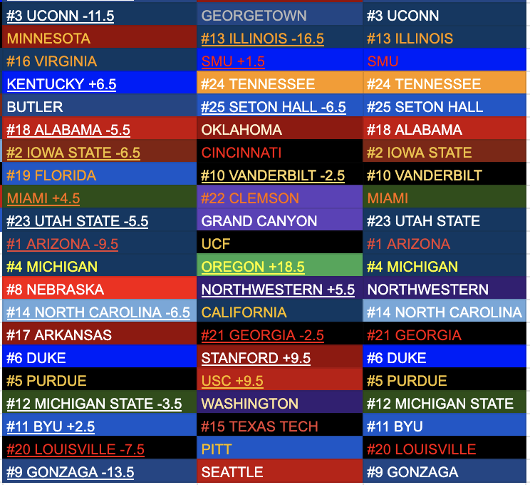 JayHolahan3's tweet photo. My #Top25 #CBB picks for today! #UConn #HoyaSaxa #Gophers #Illini #GoHoos #GoMustangs #BBN #RockChalk #Butler #HALLin #RollTide #Sooners #CycloneBasketball #Bearcats #GoGators #AnchorDown #GoCanes #Clemson #AggiesAllTheWay #GCULopes #BearDown #ChargeOn #GoBlue #GoDucks https://t.co/H1ZH7rO0Vs