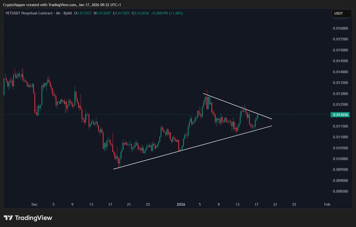 Vechain looks ready for a Break Out on the 6hr chart $VET