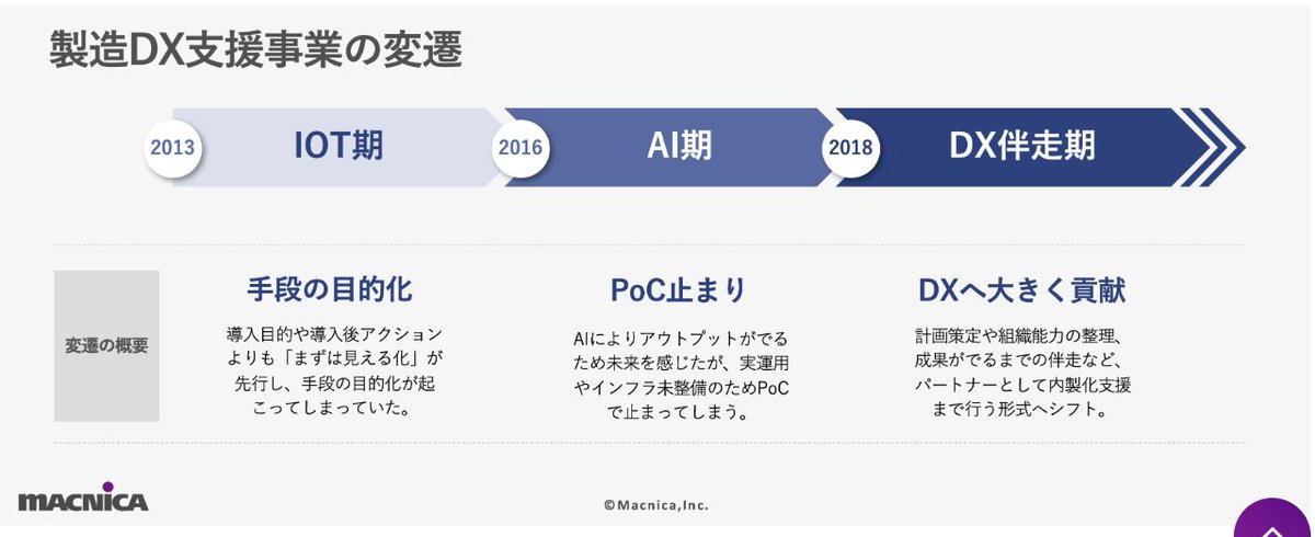 しっかり振り返りができているのが成功の秘訣。
この図は近い動きの会社も多いような。（ただ、AI期の間に伴走が無いDX期があり、今のAI期に突入した会社が多いかも）
世界が試し、マクニカが磨き上げた「組織を変える日本流製造業DXとは」〜12年の試行錯誤から見えた製造業DXの律速〜 -
