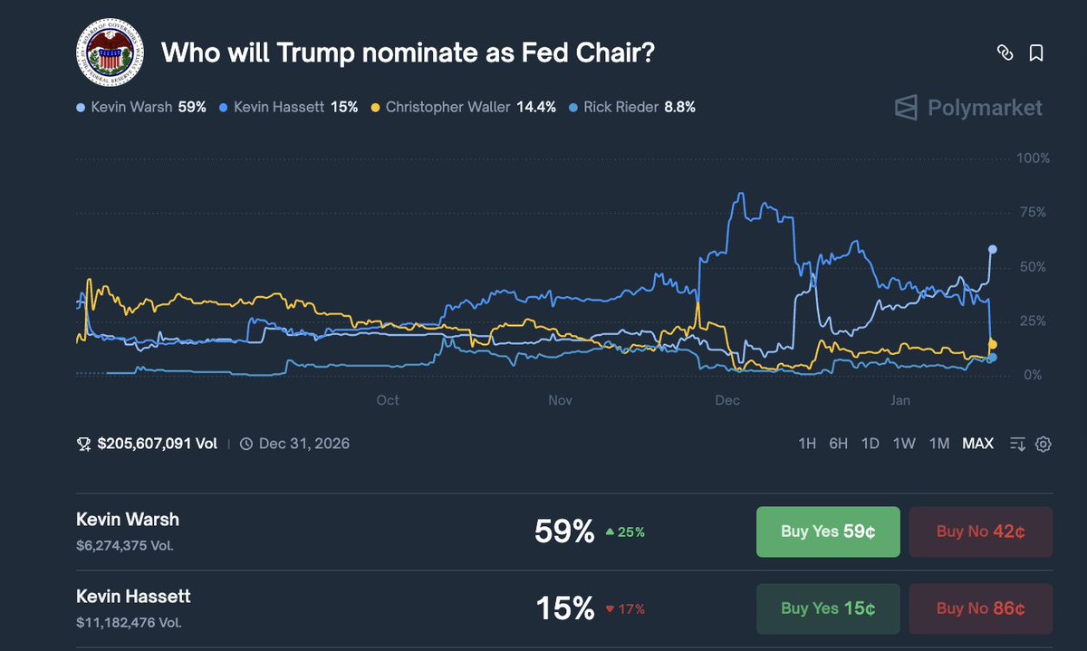 Kevin Hassett odds suddenly nuked by 20% on <a href="/Polymarket/">Polymarket</a>

Meanwhile Kevin Warsh quietly takes the lead at ~60%.

Is this confirmation?
No.
But markets don’t move like this without new information leaking somewhere.

Smart money seems to be converging on Warsh as Fed Chair, until