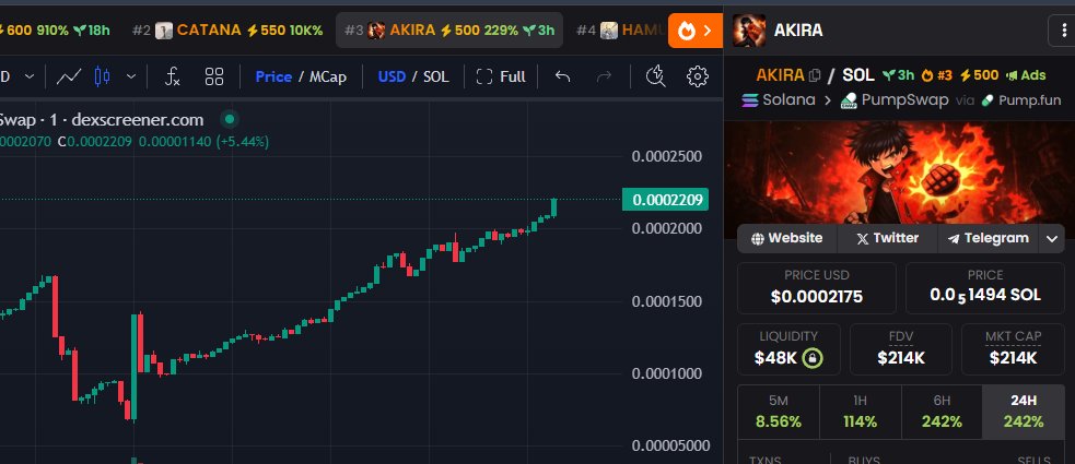 akiraattack's tweet photo. The next $AKIRA explosion is coming.
ATH is on the way 👊🚀 https://t.co/jP86l7qfTp