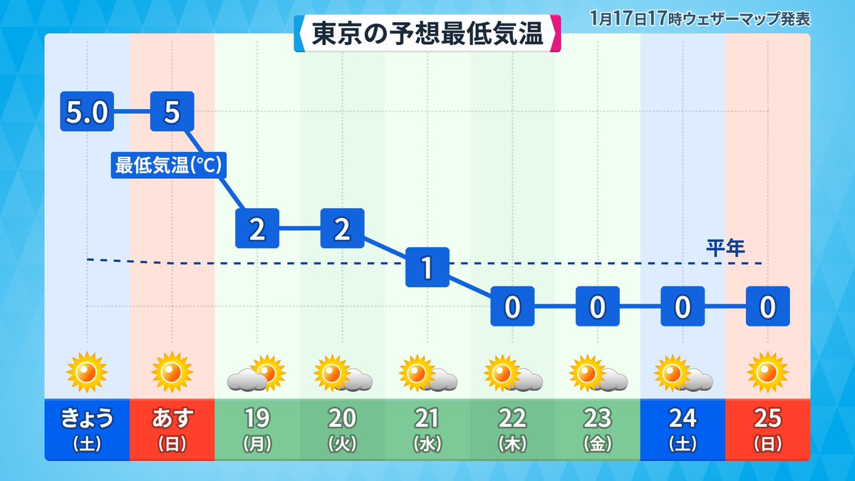 東京都心で連日0℃は相当寒いぞ