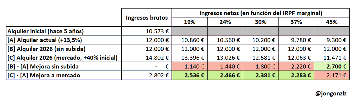 Es una bonificación que únicamente interesa a los caseros con rentas brutas totales (no solo de alquiler) más altas. Y lo explico con un ejemplo.

Imaginemos un arrendador que lleva 5 años con el piso alquilado elevando los precios dentro del contrato como marca la ley. En estos