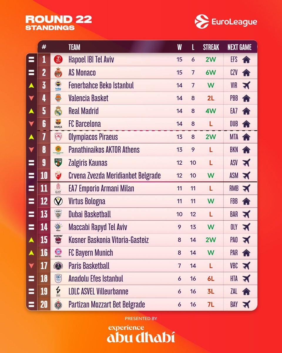 22 Rounds in the books 📊

That's how the standings look like ⬇️

Brought to you by <a href="/VisitAbuDhabi/">Experience Abu Dhabi</a>