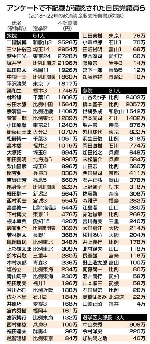 自民党が次の衆院選で、裏金議員の比例重複を容認するそうなので、裏金議員リストを貼っておきますね。みなさま、ご自由にお使いください。